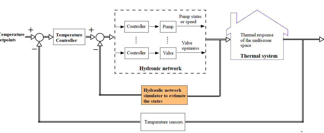Chart from phd thesis depicting integration of the hydraulic network simulator