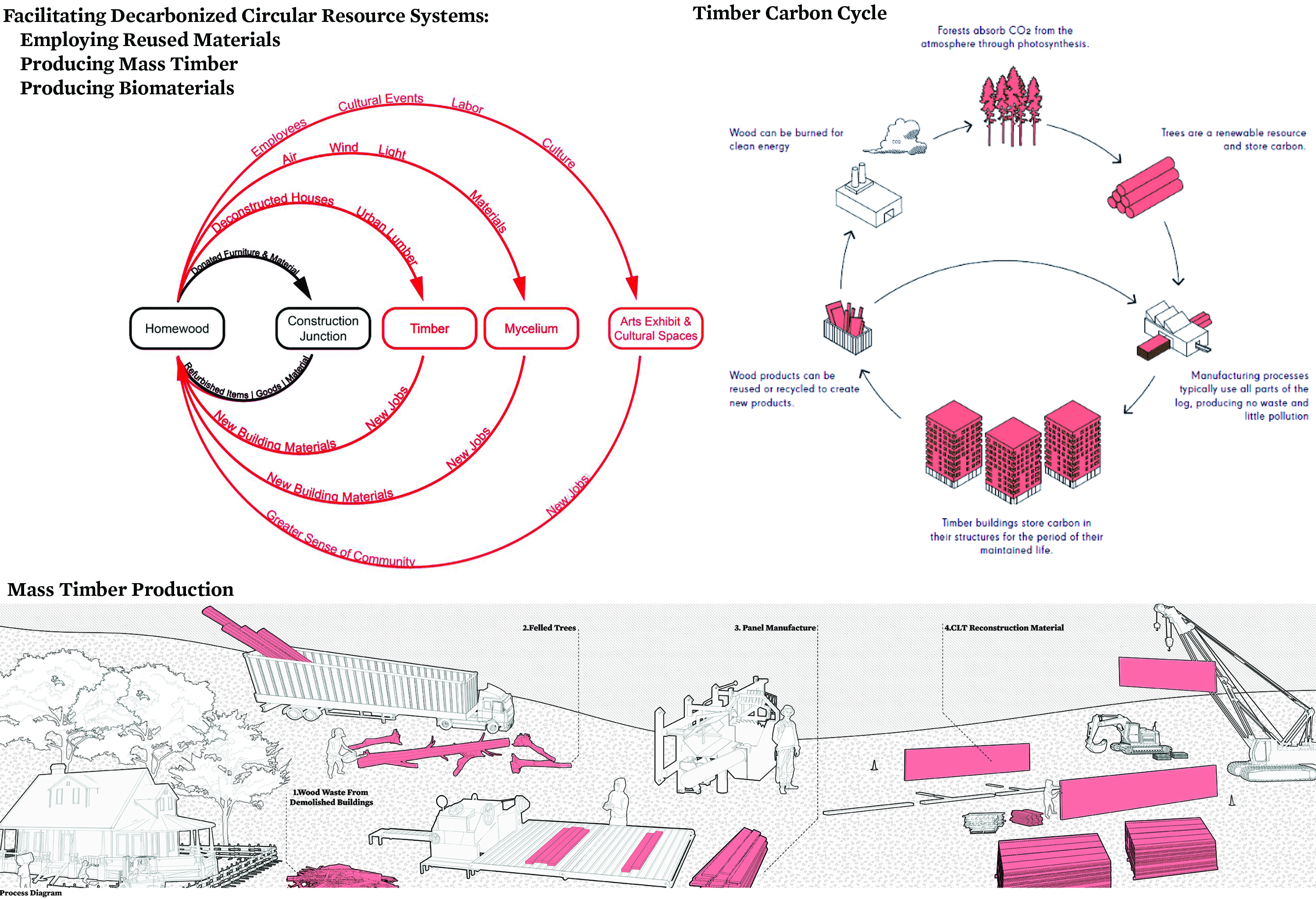 circular production