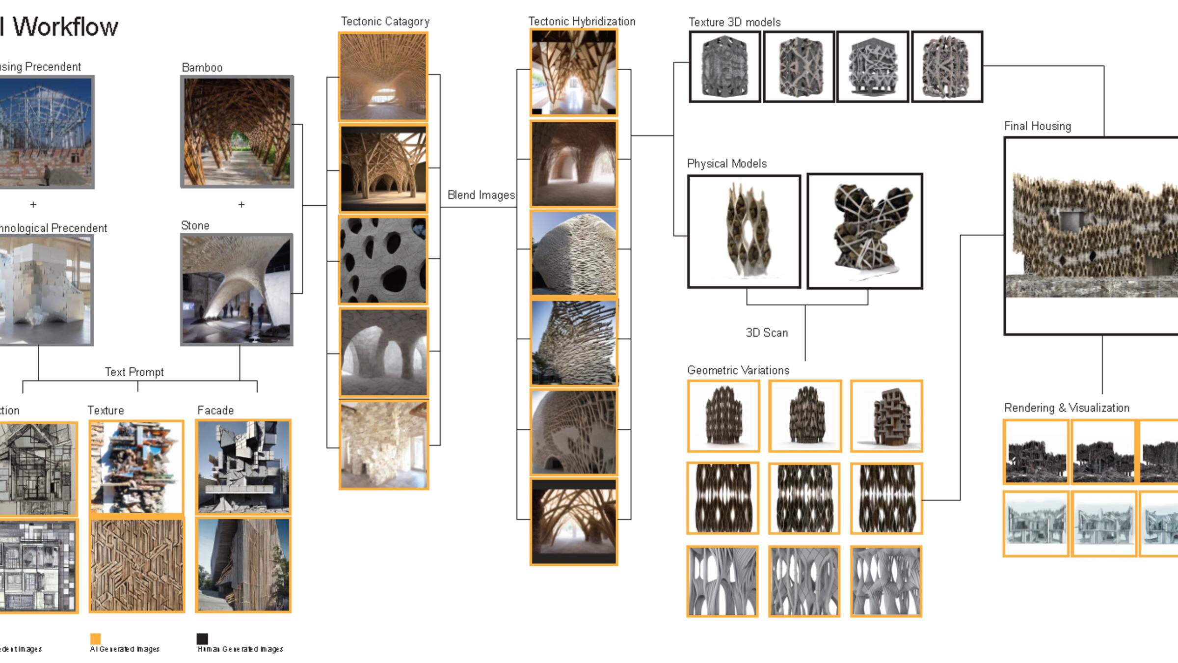 an AI Workflow Diagram created by Kui Yang Yang