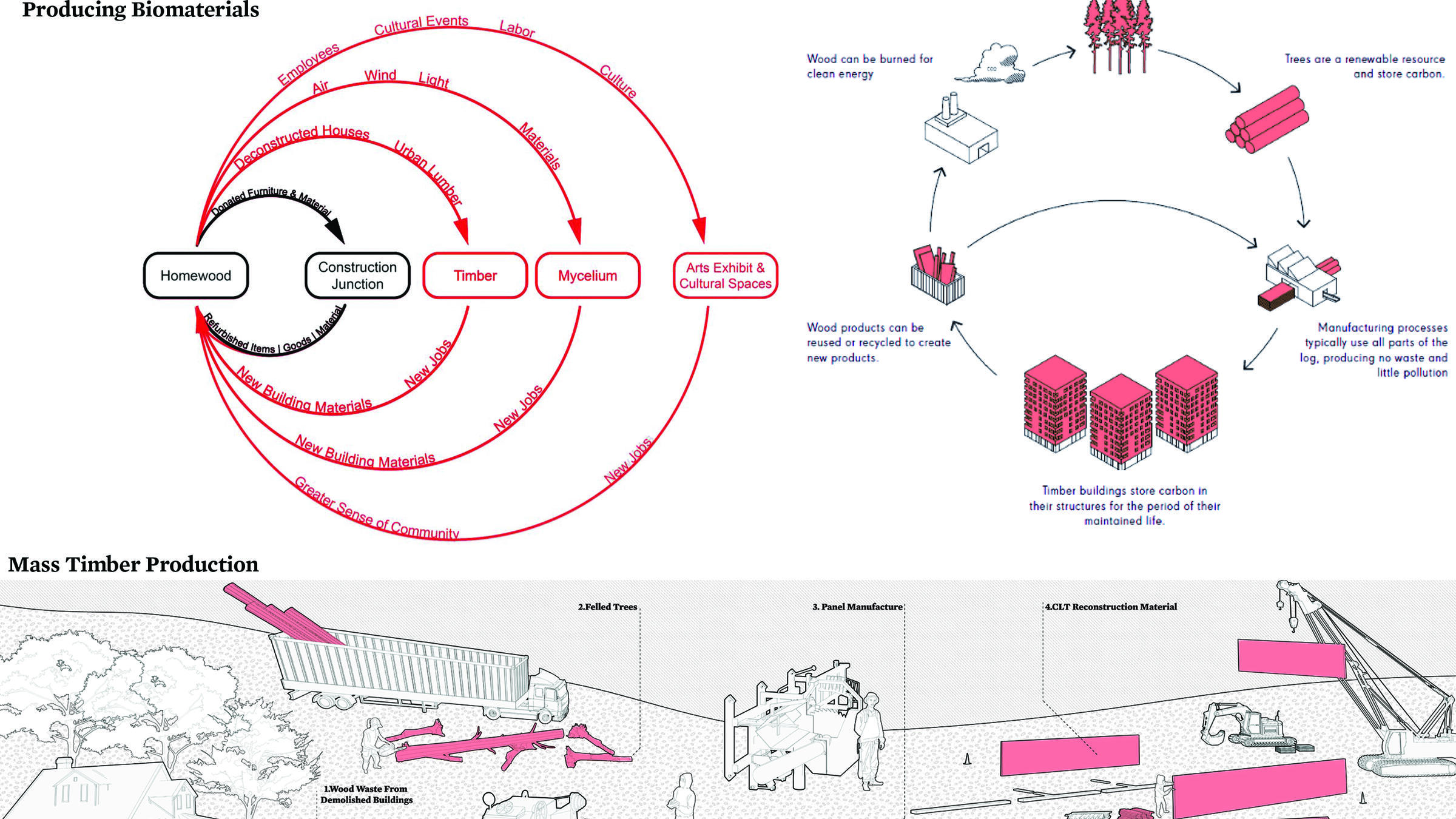 circular production