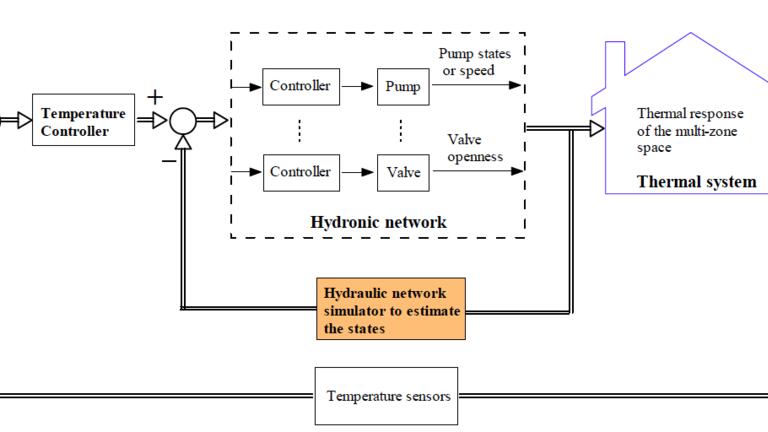 Chart from phd thesis depicting integration of the hydraulic network simulator