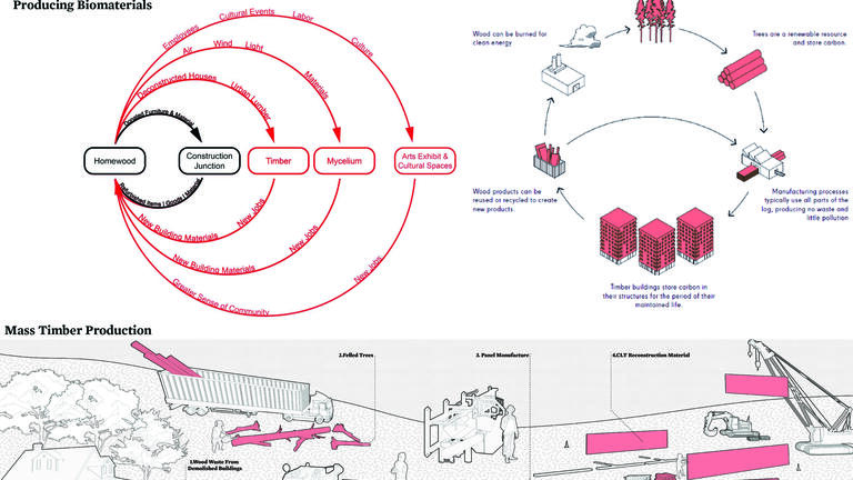 circular production